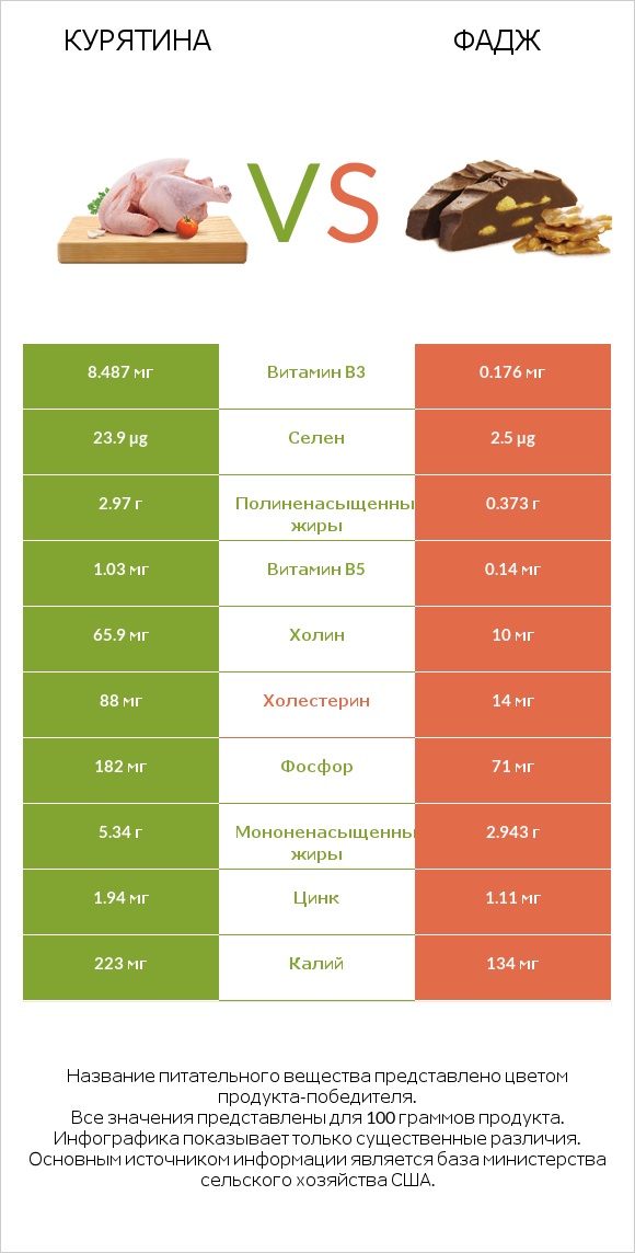 Курятина vs Фадж infographic