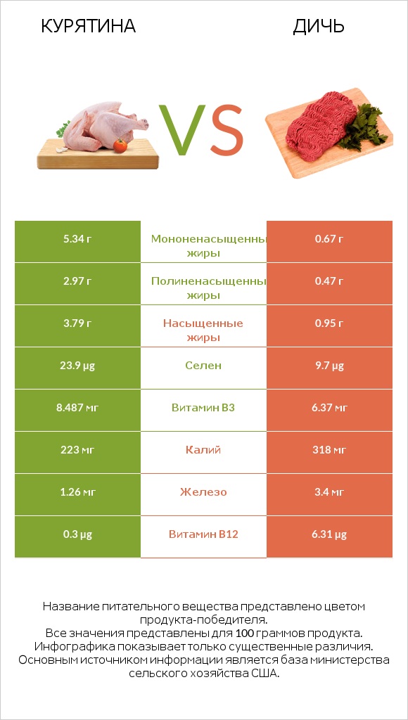 Курятина vs Дичь infographic