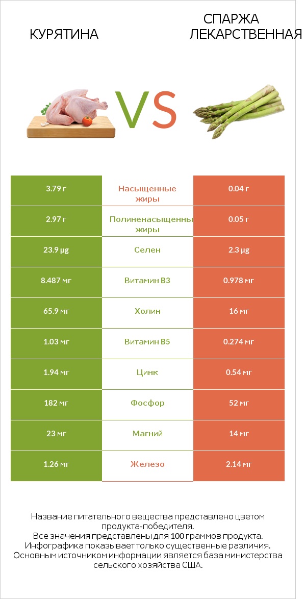 Курятина vs Спаржа лекарственная infographic