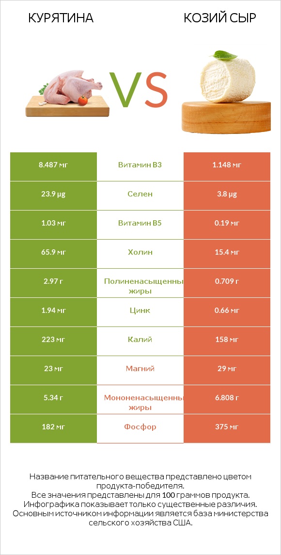 Курятина vs Козий сыр infographic