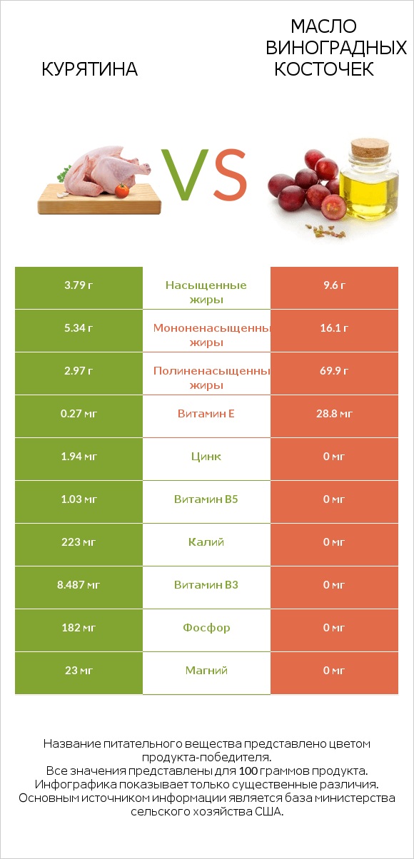 Курятина vs Масло виноградных косточек infographic