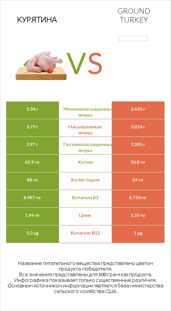 Курятина vs Ground turkey infographic