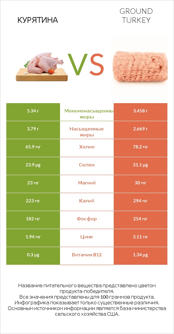 Курятина vs Ground turkey infographic