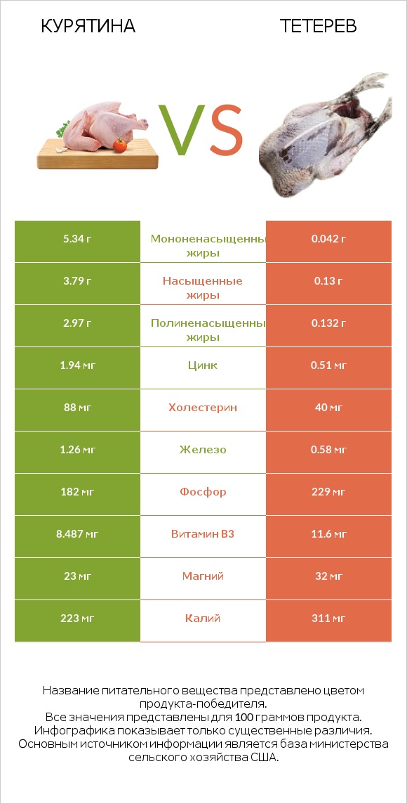 Курятина vs Тетерев infographic