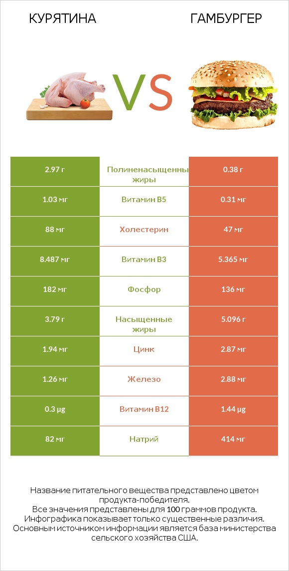 Курятина vs Гамбургер infographic