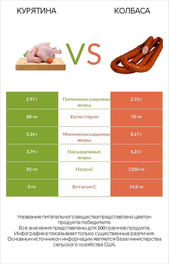 Курятина vs Колбаса infographic