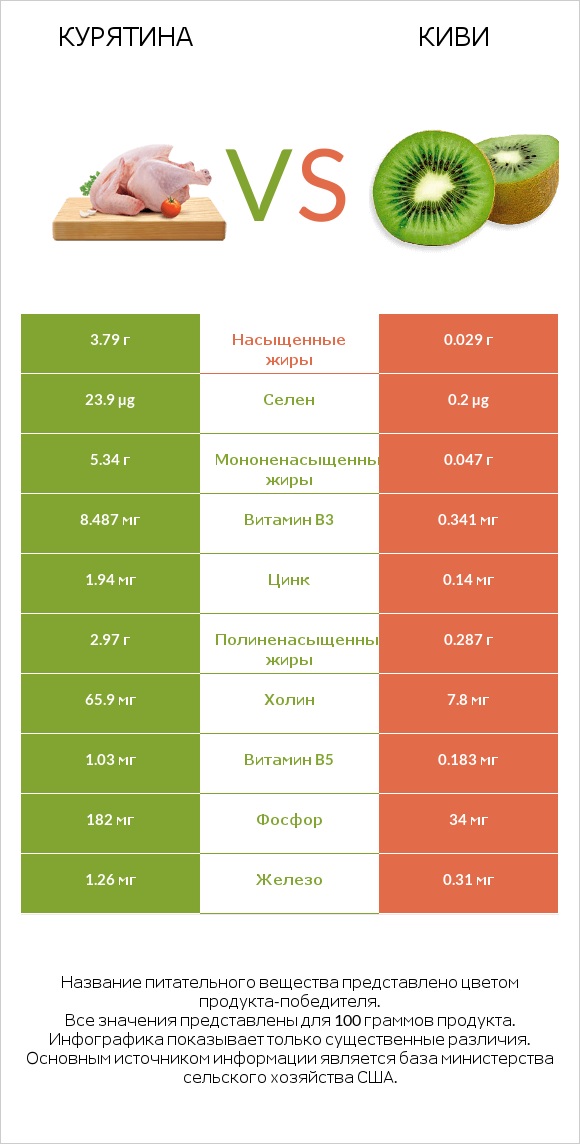 Курятина vs Киви infographic