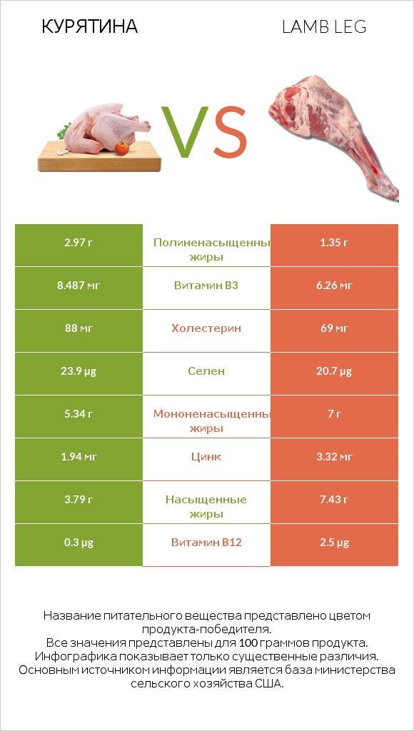 Курятина vs Lamb leg infographic