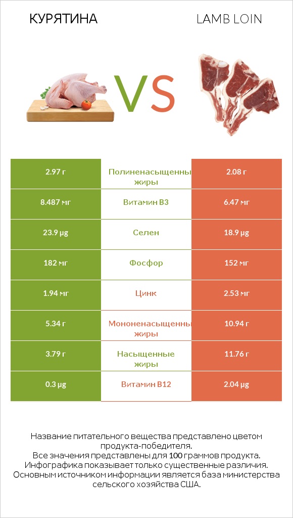 Курятина vs Lamb loin infographic