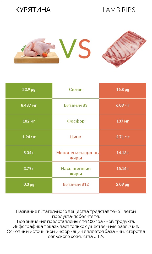 Курятина vs Lamb ribs infographic