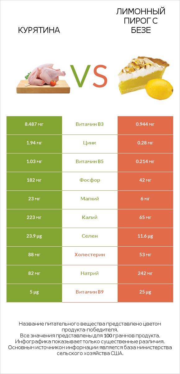 Курятина vs Лимонный пирог с безе infographic