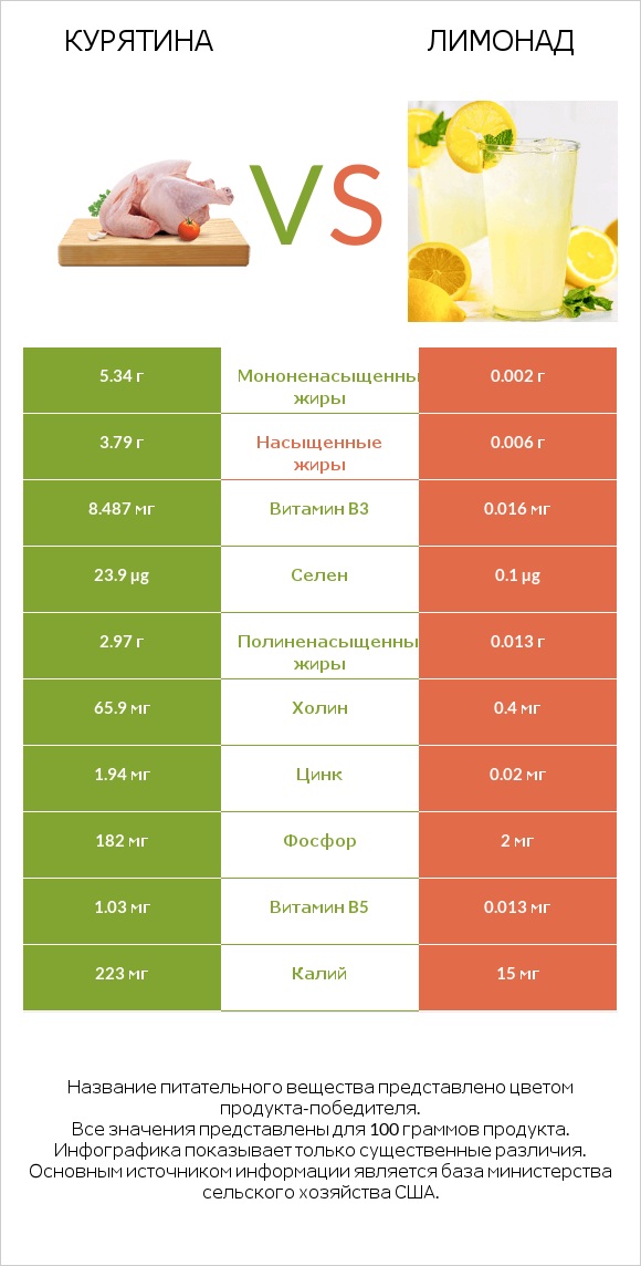 Курятина vs Лимонад infographic