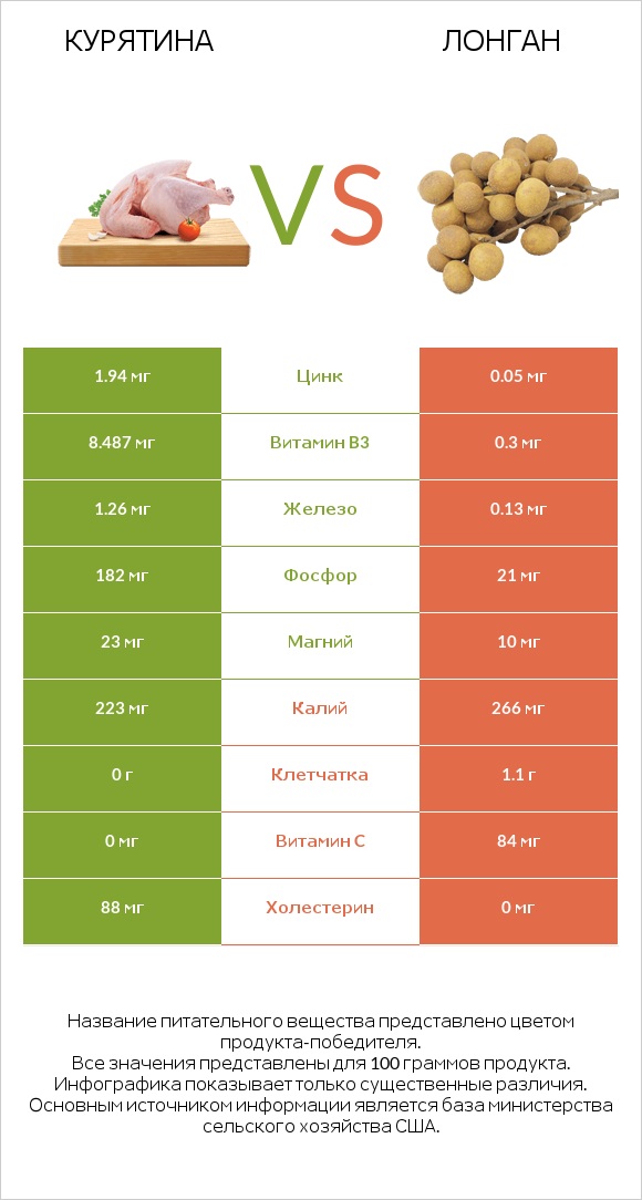 Курятина vs Лонган infographic