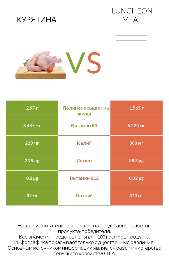 Курятина vs Luncheon meat infographic