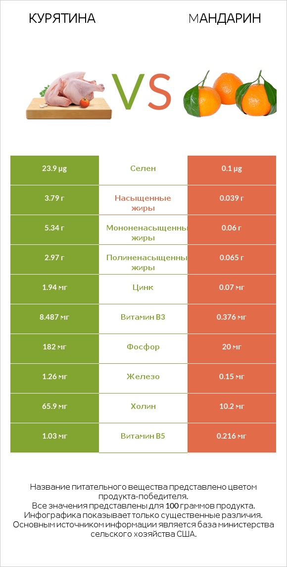 Курятина vs Mандарин infographic