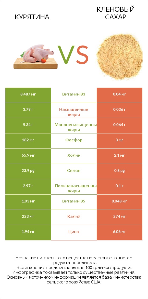 Курятина vs Кленовый сахар infographic
