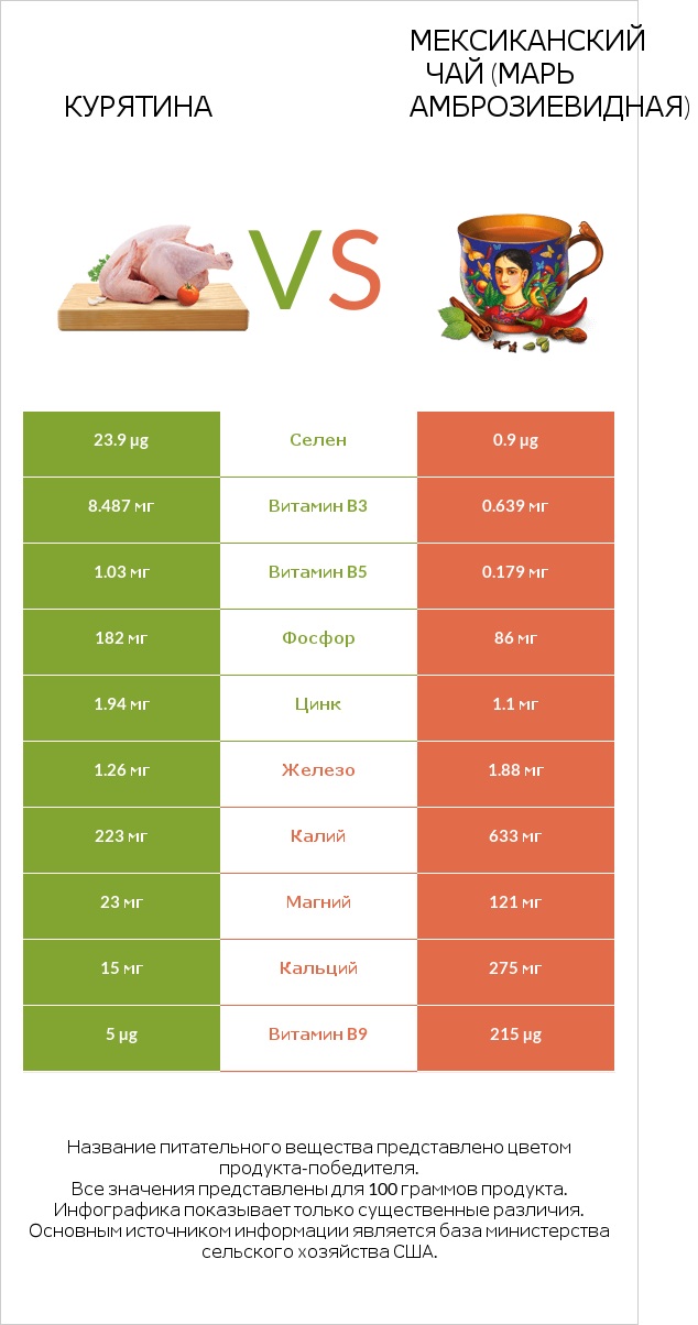 Курятина vs Мексиканский чай (Марь амброзиевидная) infographic