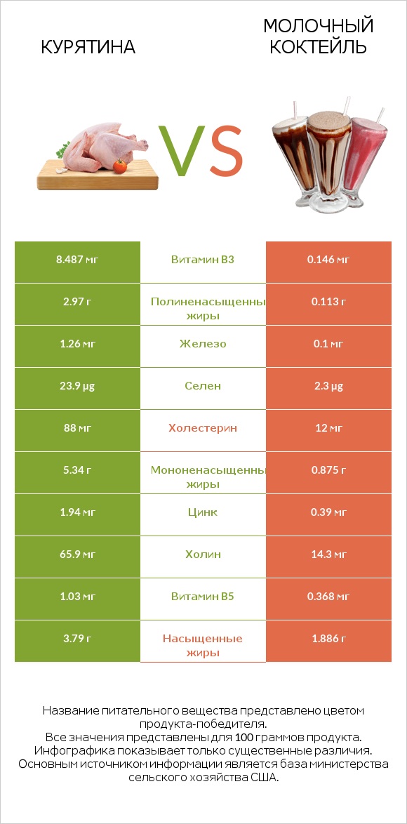 Курятина vs Молочный коктейль infographic