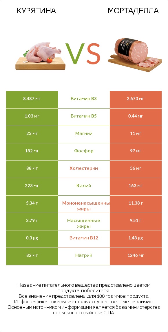 Курятина vs Мортаделла infographic