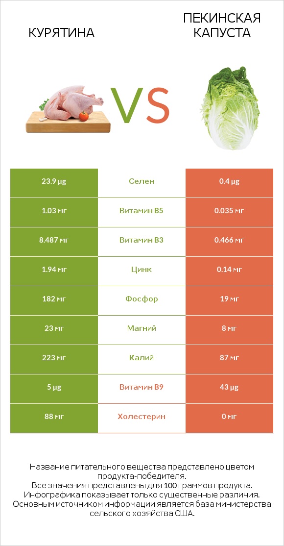 Курятина vs Пекинская капуста infographic