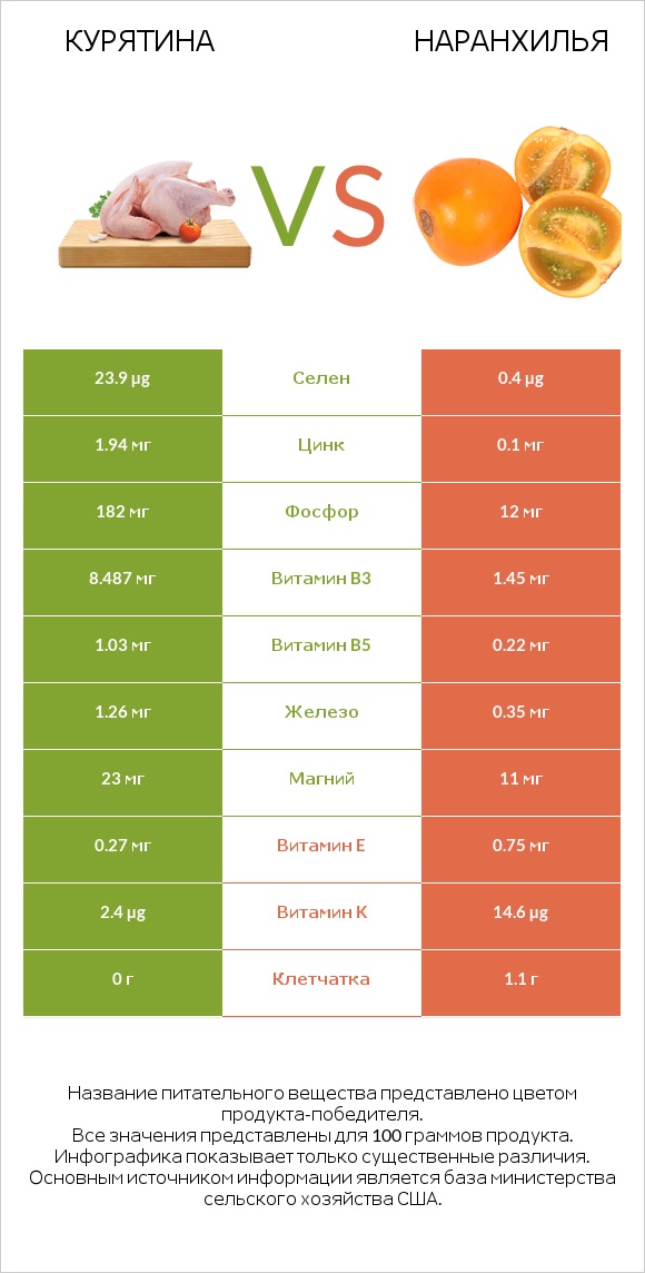 Курятина vs Наранхилья infographic