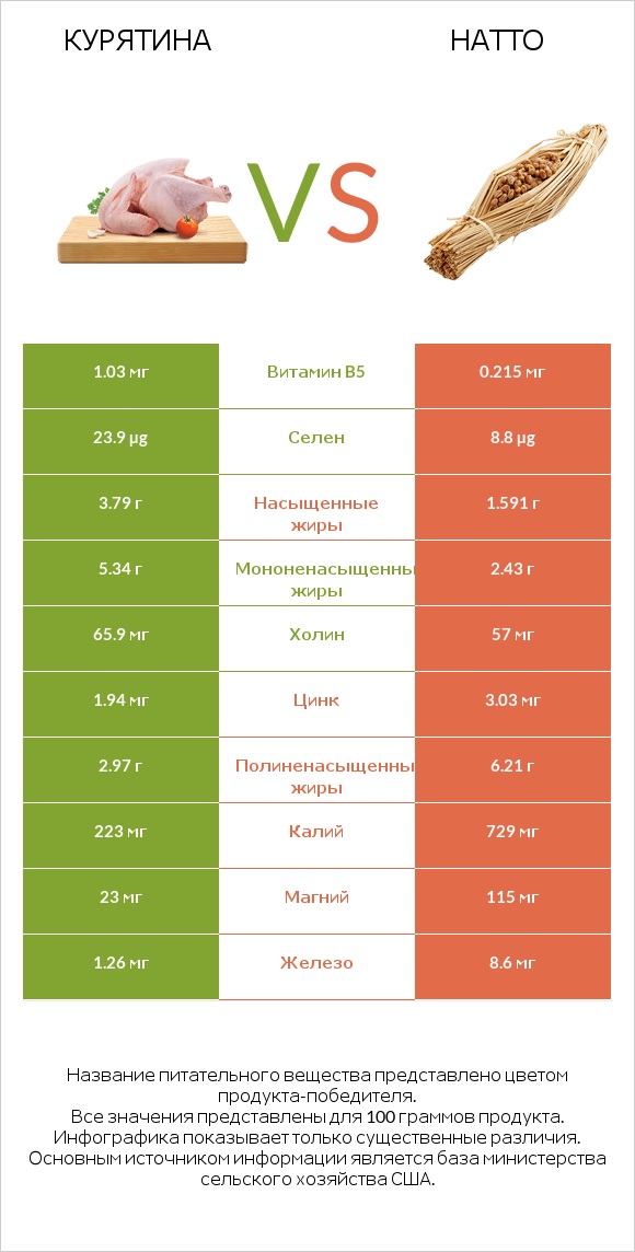 Курятина vs Натто infographic