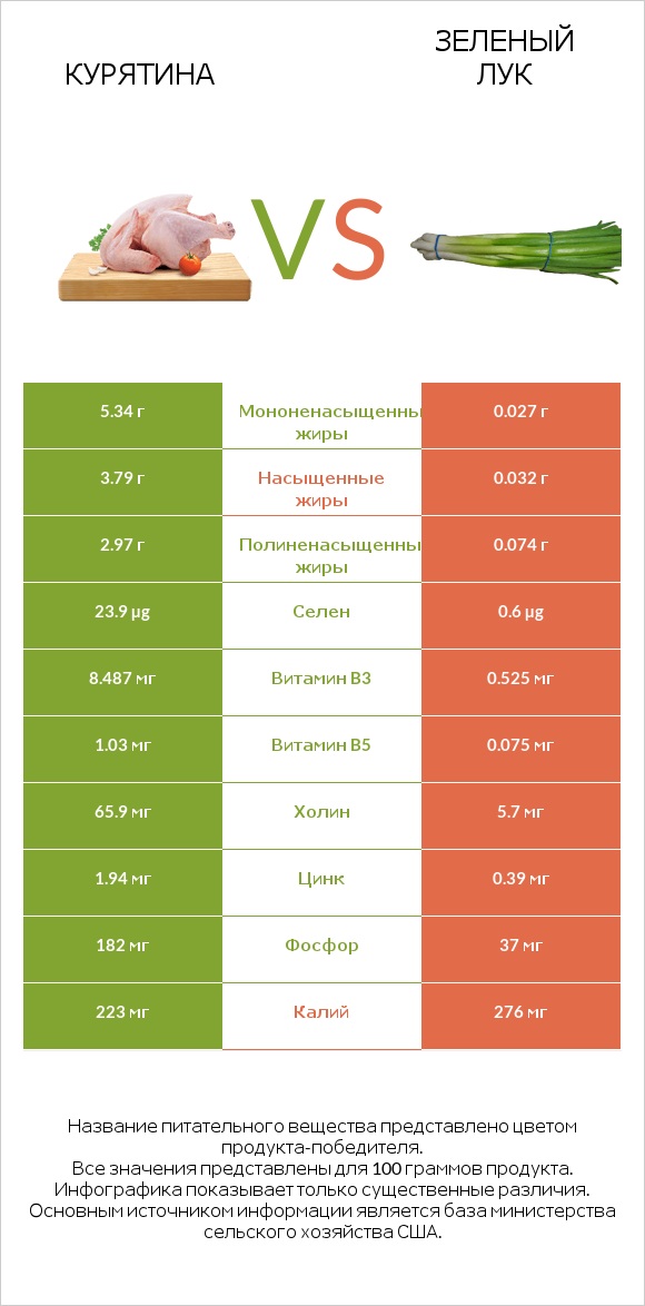 Курятина vs Зеленый лук infographic