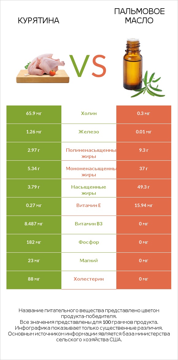 Курятина vs Пальмовое масло infographic