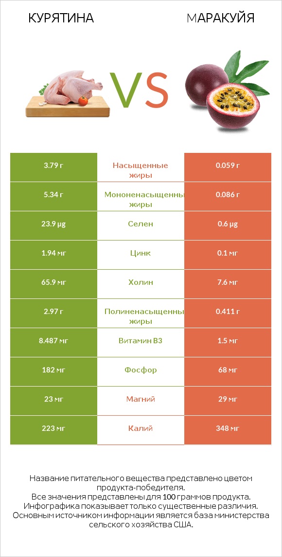 Курятина vs Mаракуйя infographic