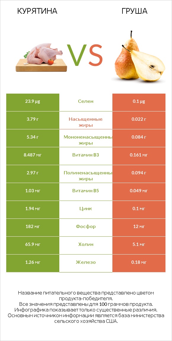 Курятина vs Груша infographic