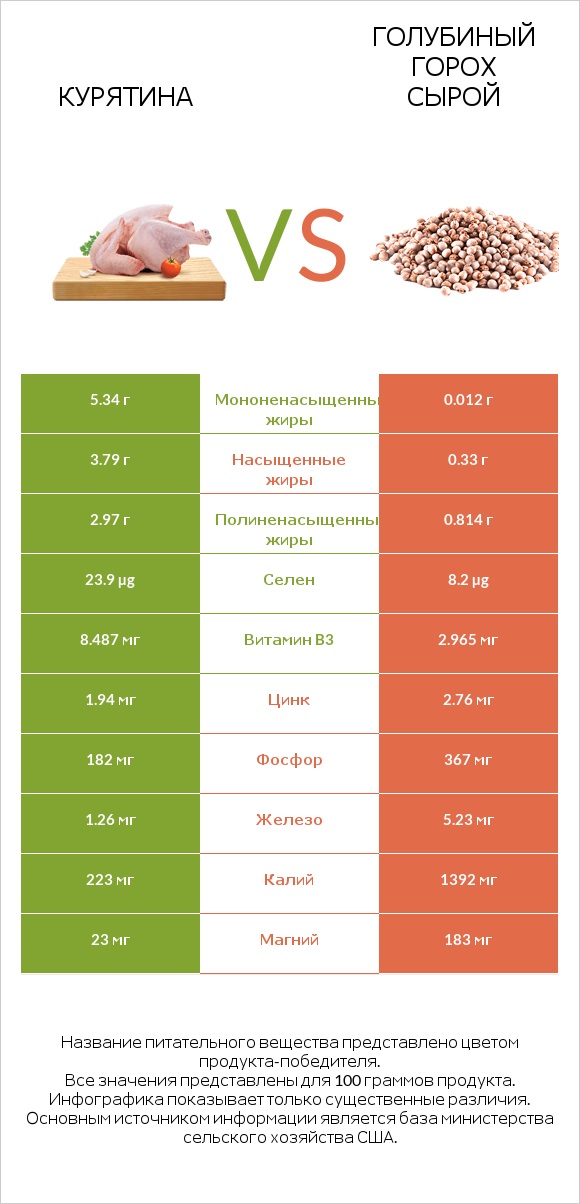 Курятина vs Голубиный горох сырой infographic