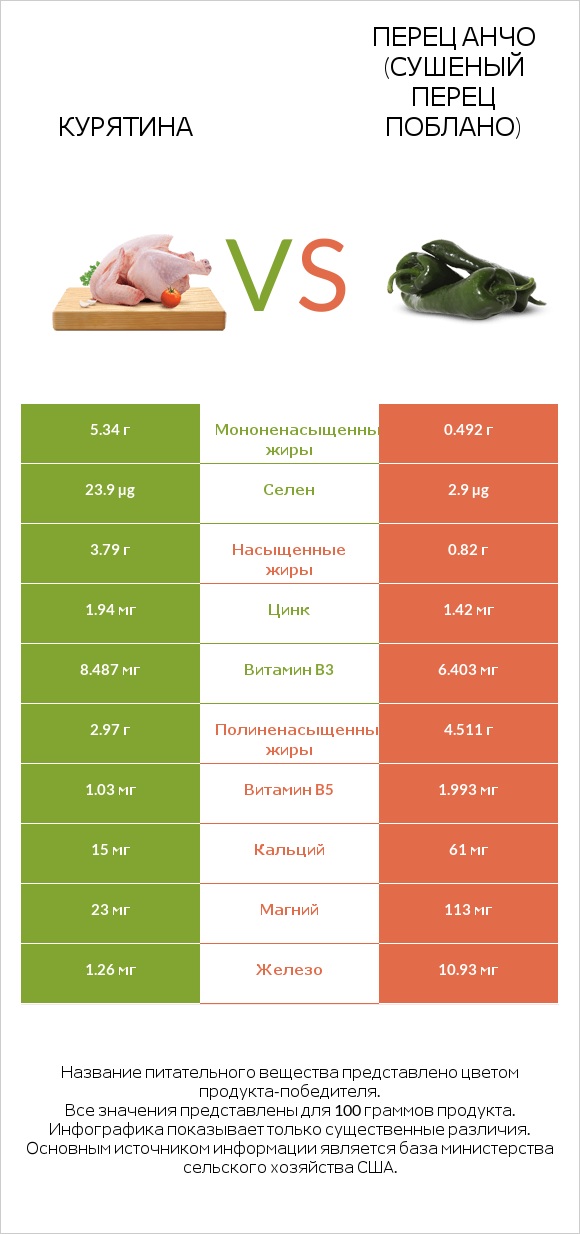 Курятина vs Перец Анчо (сушеный перец Поблано) infographic