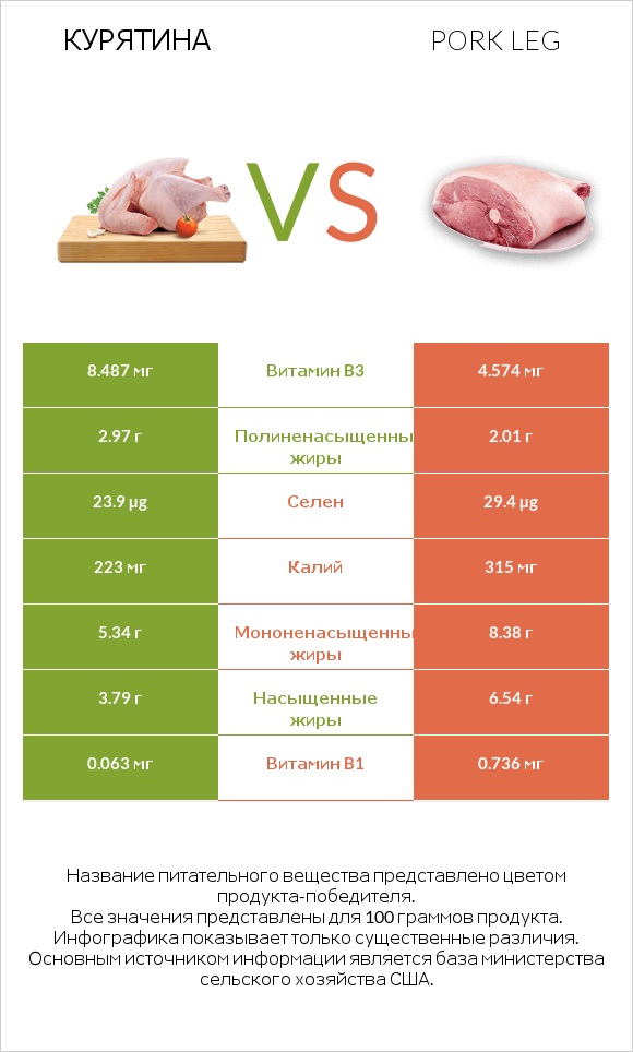 Курятина vs Pork leg infographic