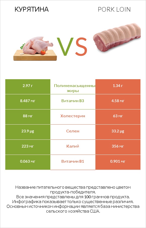 Курятина vs Pork loin infographic