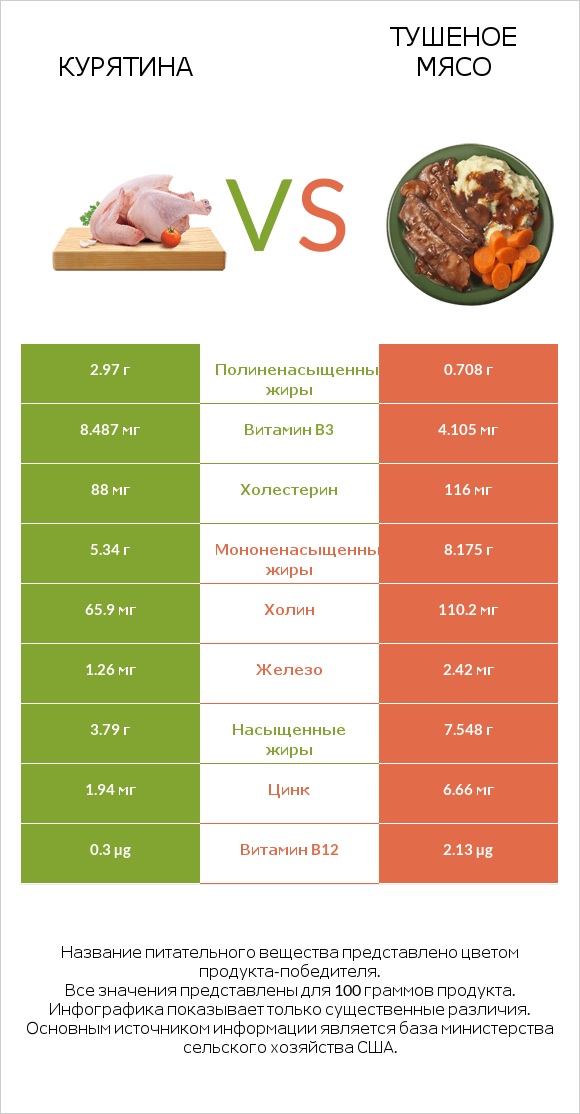 Курятина vs Тушеное мясо infographic