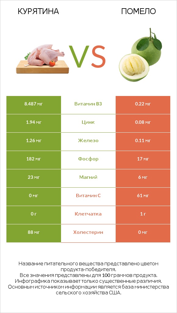 Курятина vs Помело infographic