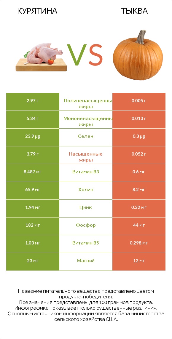 Курятина vs Тыква infographic