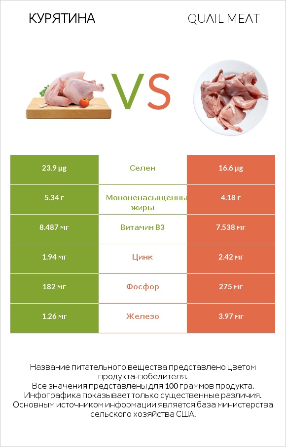 Курятина vs Quail meat infographic