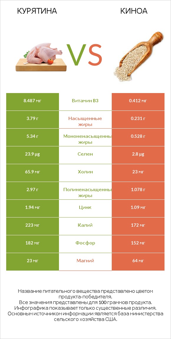 Курятина vs Киноа infographic