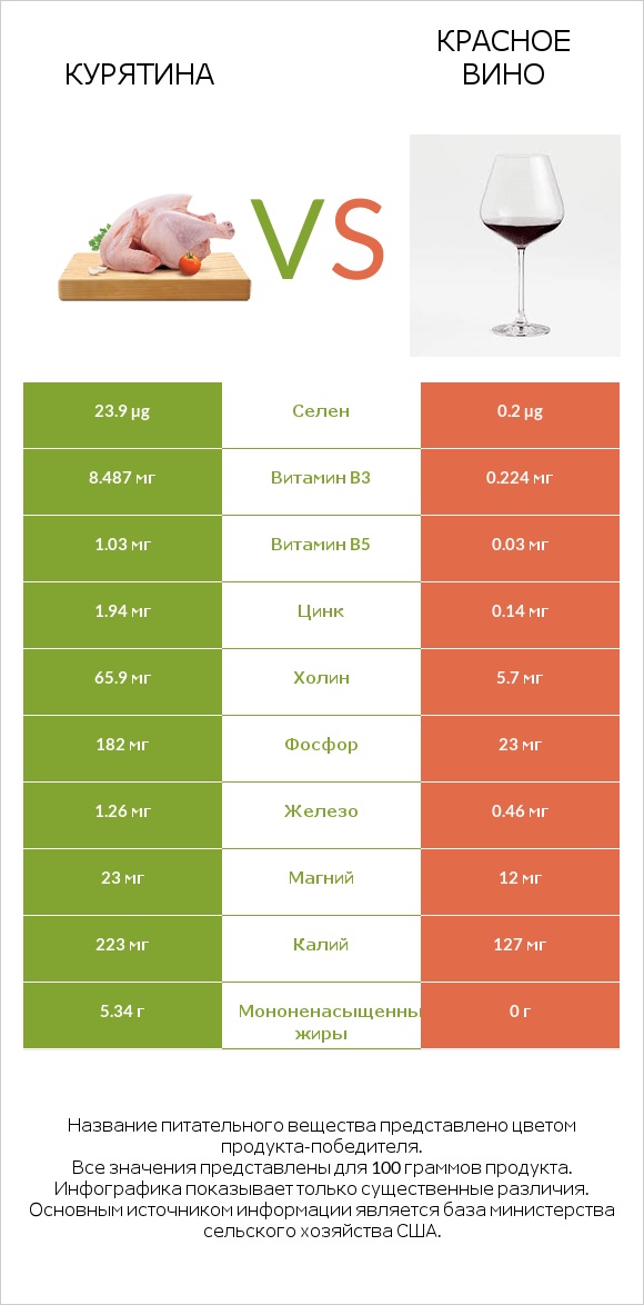 Курятина vs Красное вино infographic