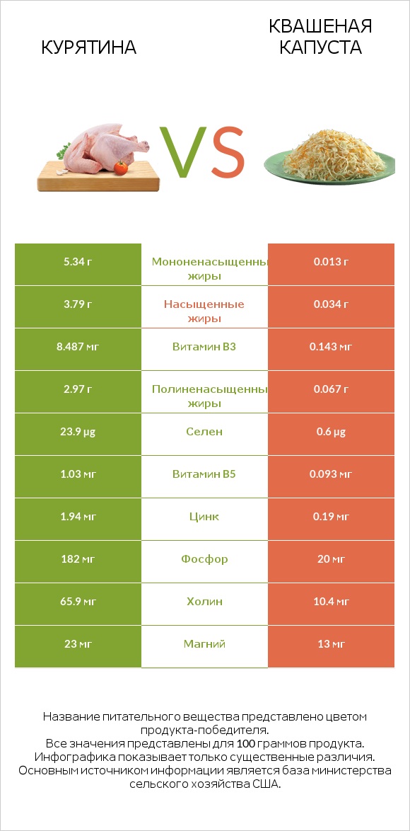 Курятина vs Квашеная капуста infographic