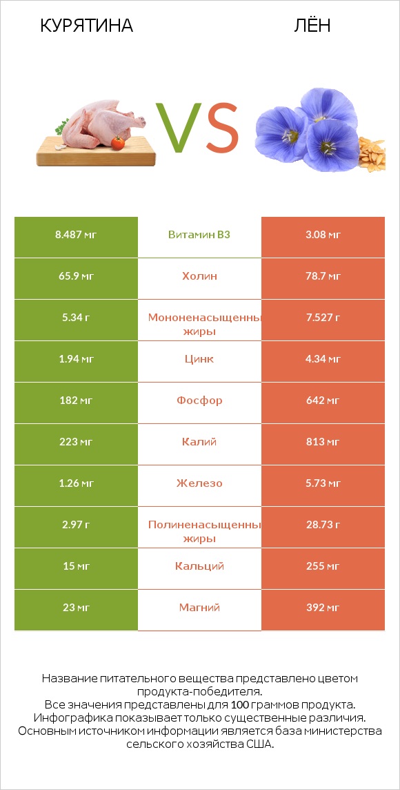 Курятина vs Лён infographic