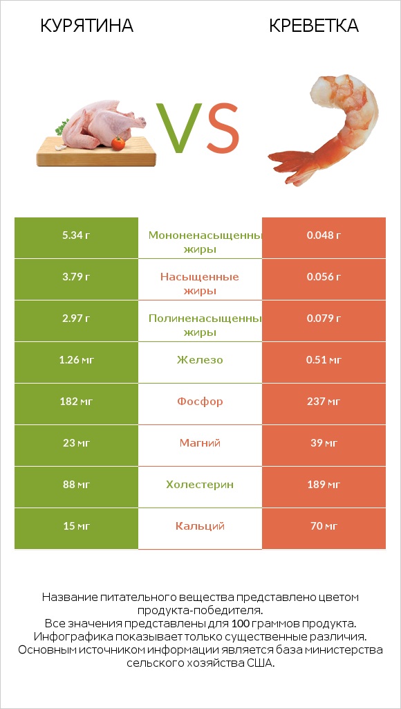 Курятина vs Креветка infographic