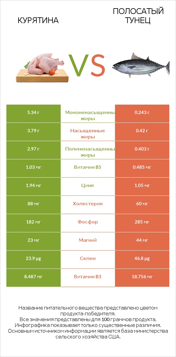 Курятина vs Полосатый тунец infographic