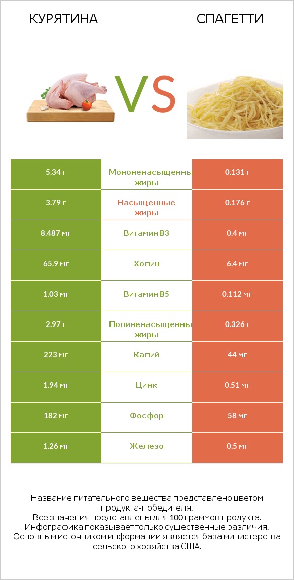 Курятина vs Спагетти infographic