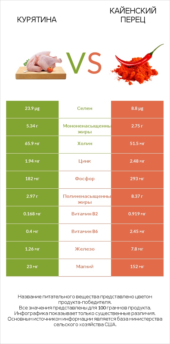 Курятина vs Кайенский перец infographic