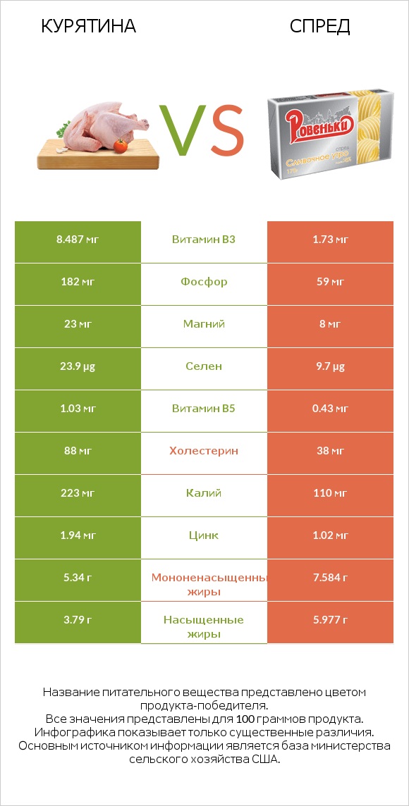 Курятина vs Спред infographic