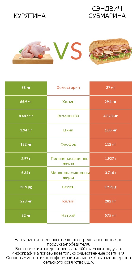 Курятина vs Сэндвич Субмарина infographic