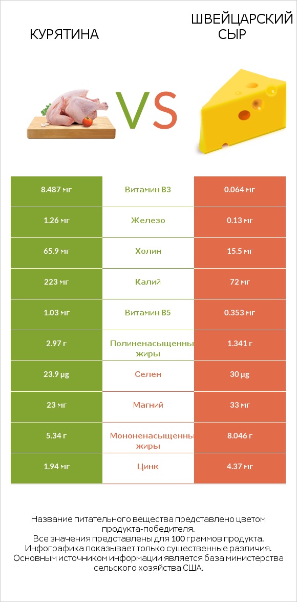 Курятина vs Швейцарский сыр infographic