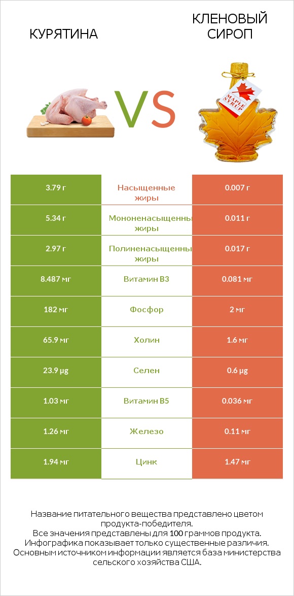 Курятина vs Кленовый сироп infographic